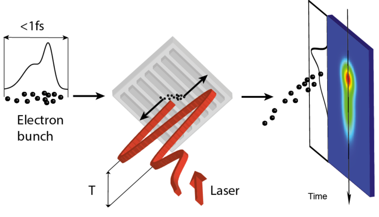 Ultrakurze Pulse durch Laser